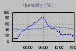 Humidity Graph Thumbnail