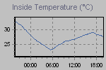 Inside Temperature Graph Thumbnail