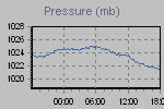 Pressure Graph Thumbnail