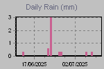 Daily Rain Graph Thumbnail