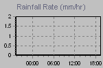 Rain Graph Thumbnail