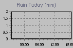 Today's Rainfall Graph Thumbnail