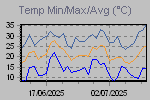 Temp Min/Max Graph Thumbnail