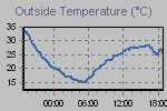 Temperature Graph Thumbnail