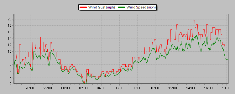 Weather Graphs