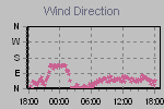 Wind Direction Thumbnail