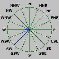 Wind Rose