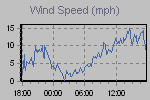 Wind Graph Thumbnail